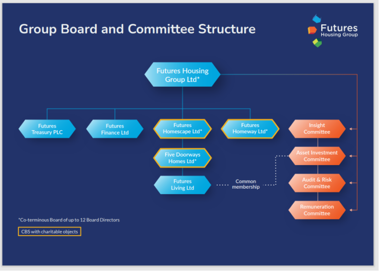Futures Housing Group About Us
