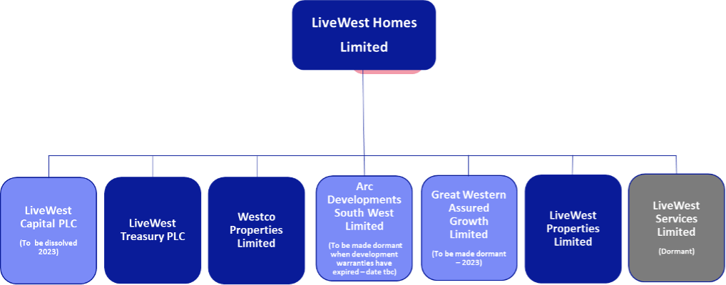 LiveWest About Us