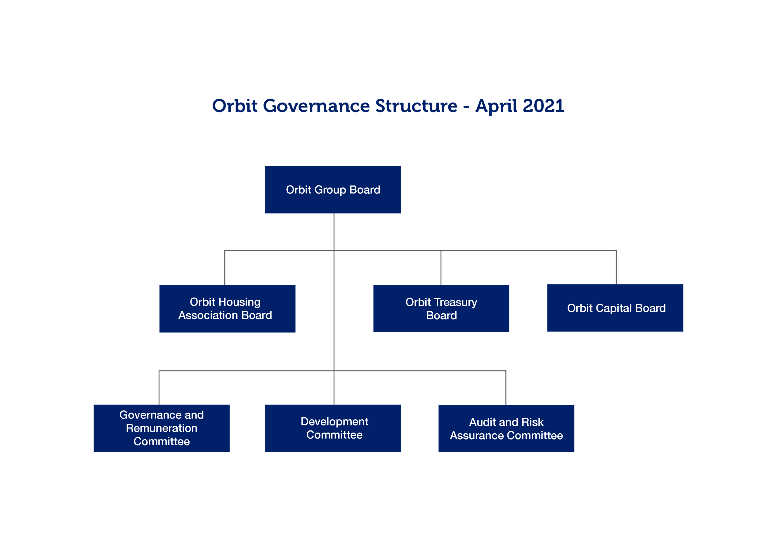 Orbit Housing Group About Us